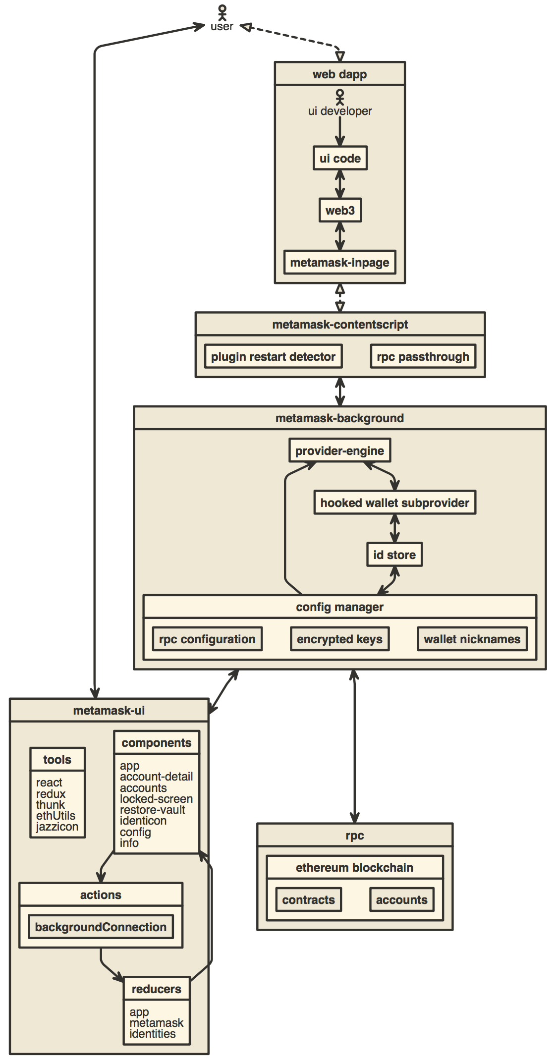 metamask-architecture-diagram