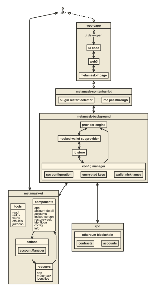 metamask-architecture-diagram