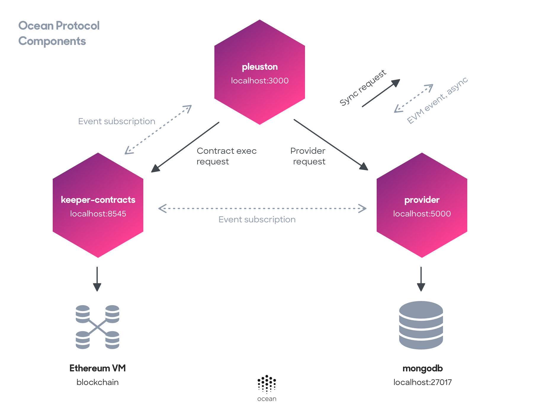 Ocean Protocol Components