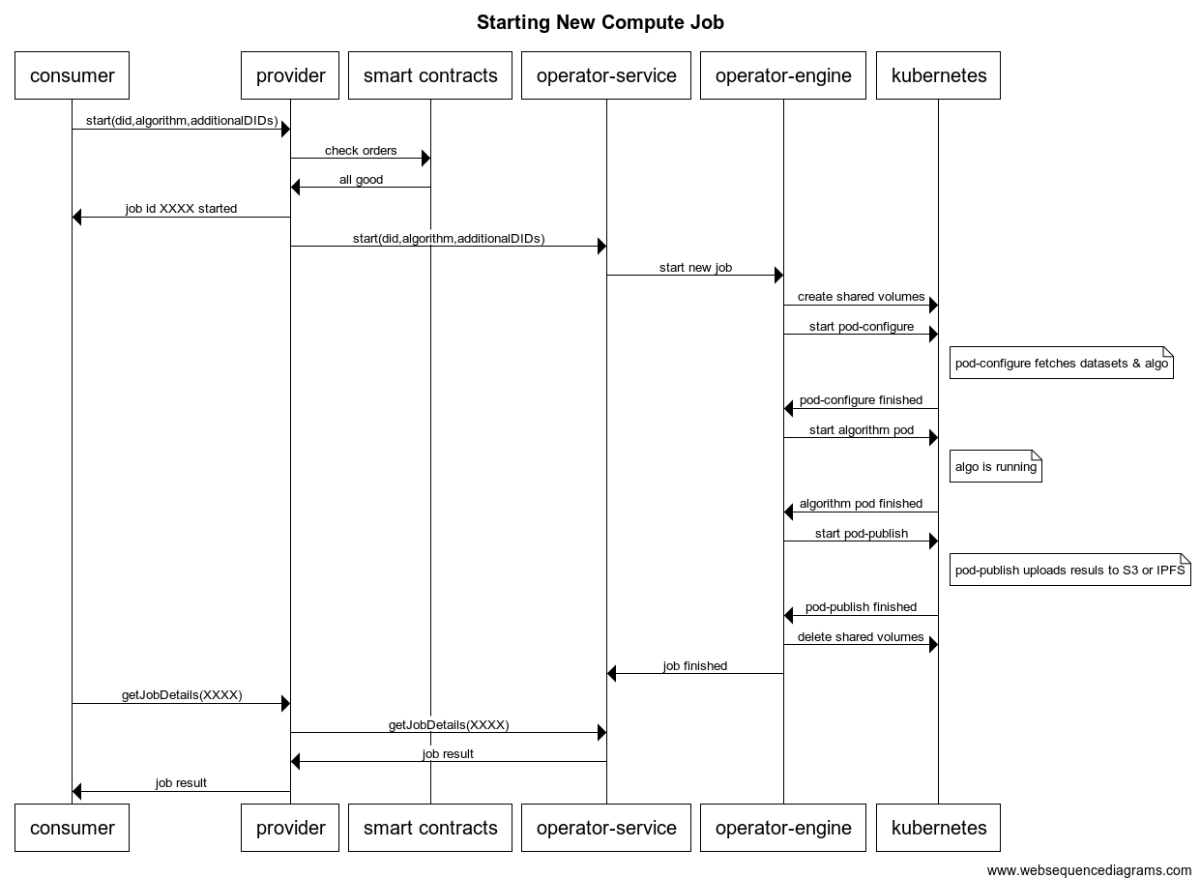 Sequence Diagram for computing services