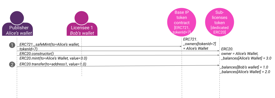 High-Level Flow