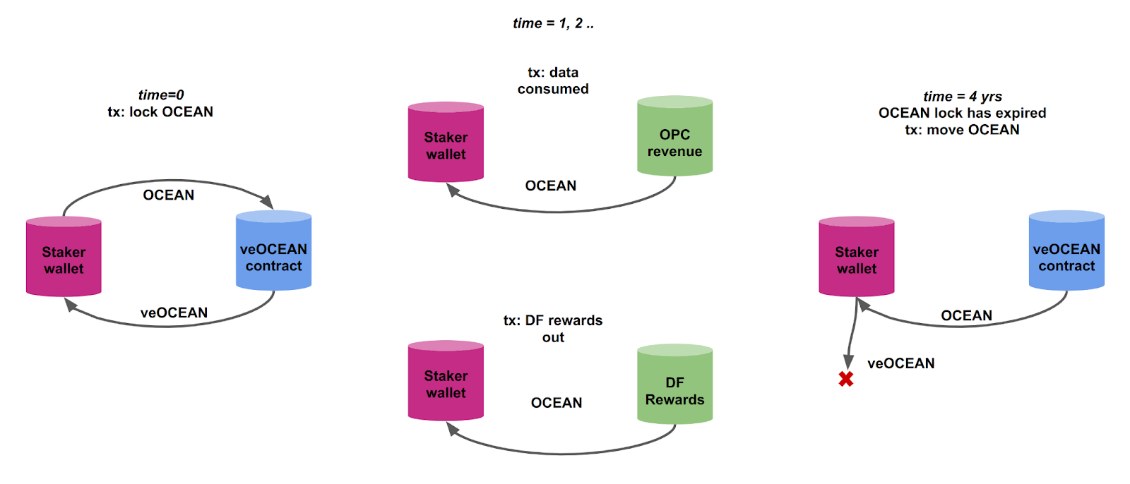 Flow of Value