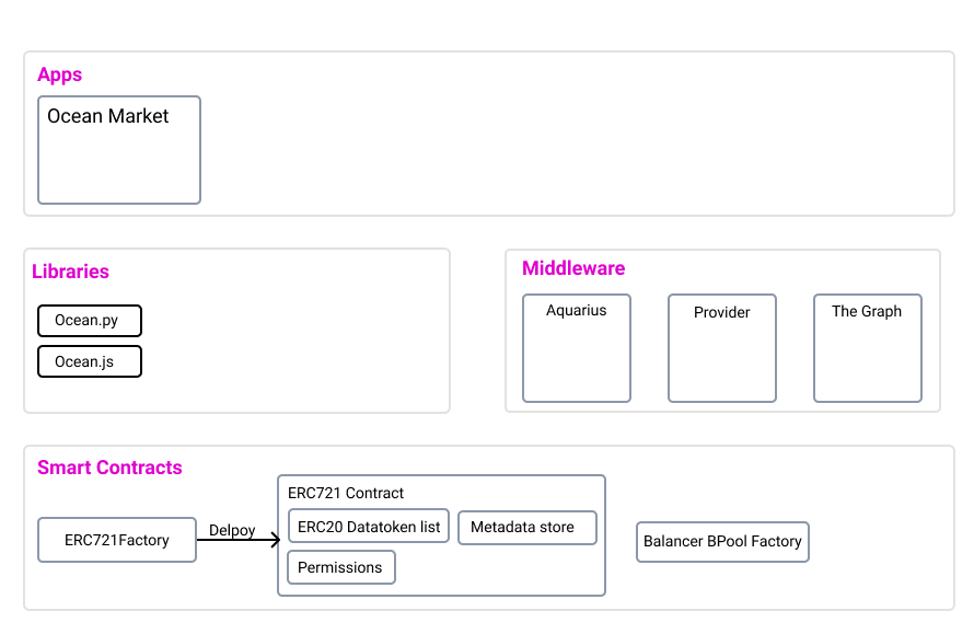 Ocean Protocol tools architecture