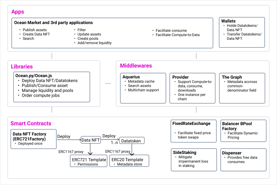 Ocean Protocol tools architecture