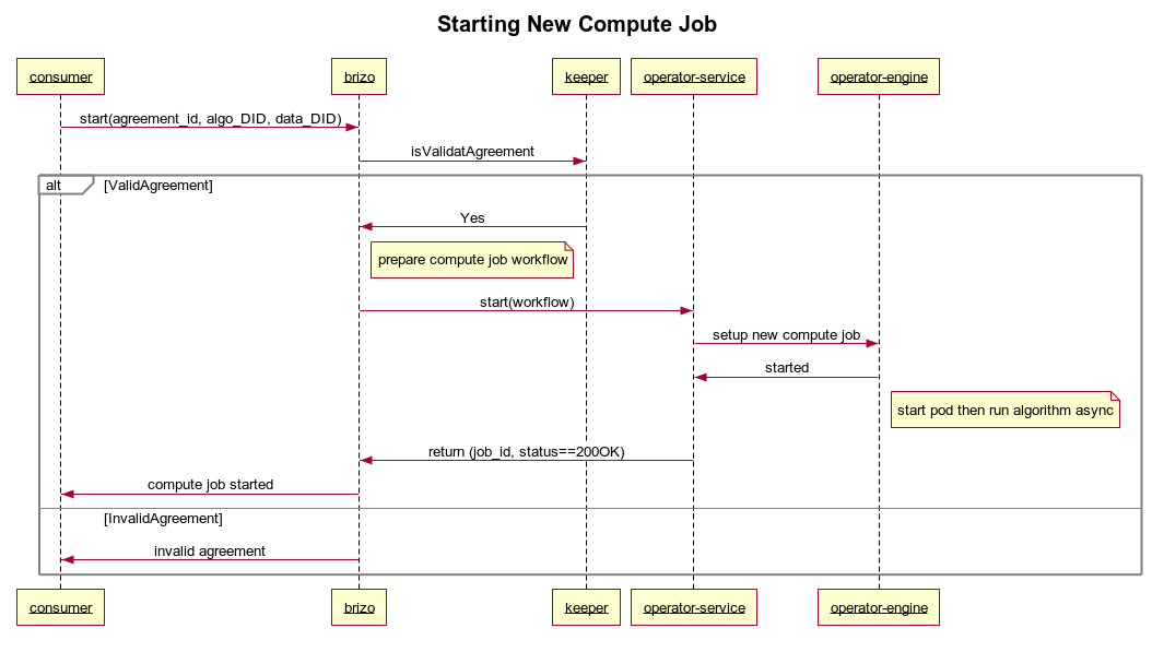 Sequence Diagram for computing services