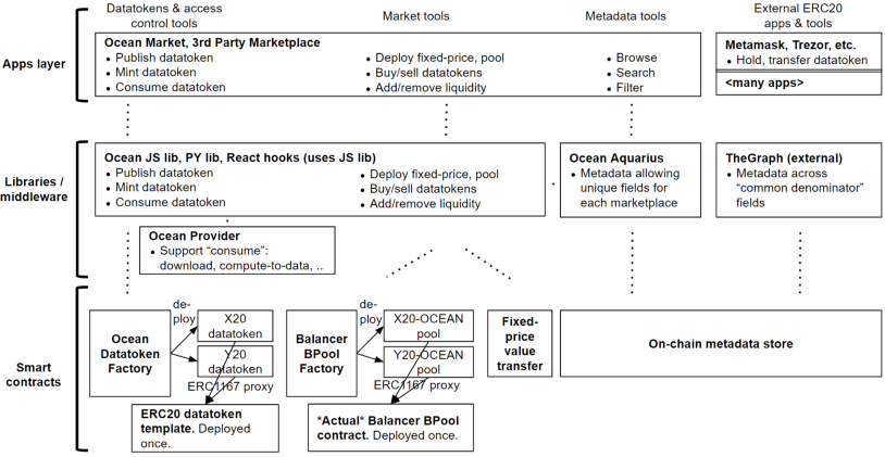 Ocean Protocol tools architecture